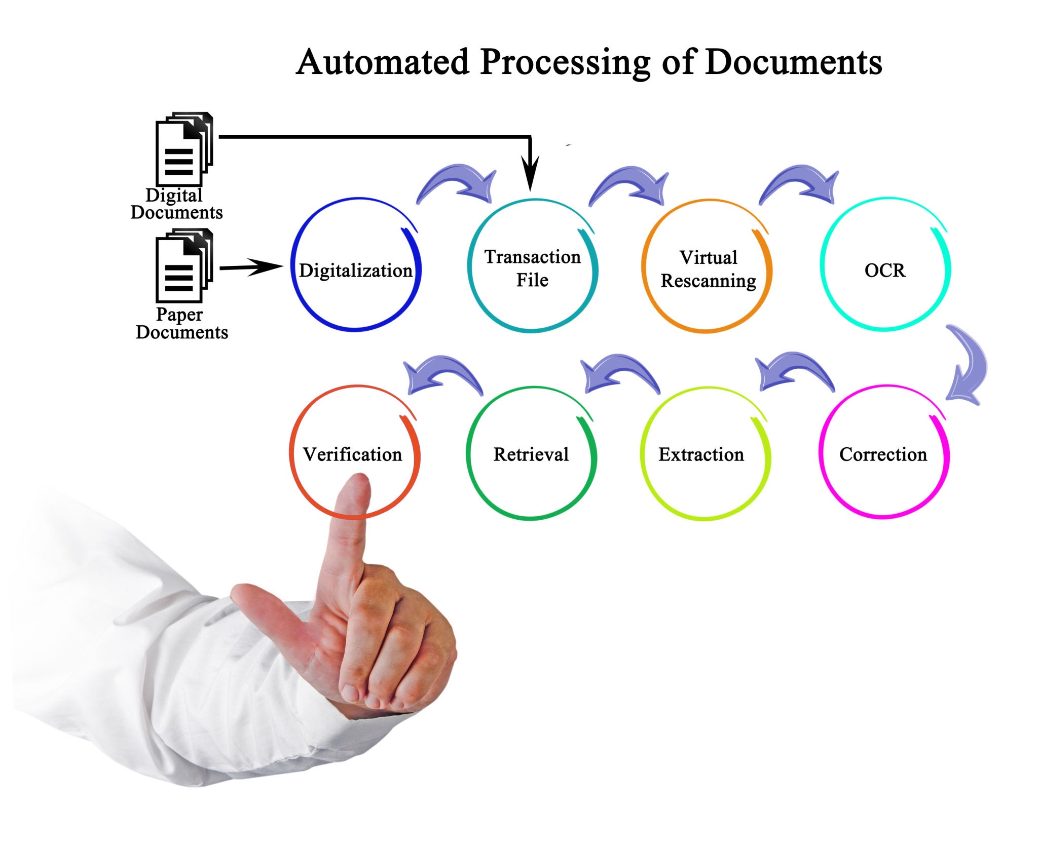 Schéma visuel détaillé du processus de reconnaissance optique de caractères (OCR) : de l'image brute au texte exploitable.
